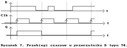 przebiegi czasowe przerzutnika typu D